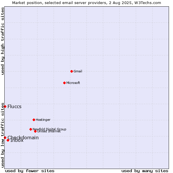 Market position of Inbox vs. Checkdomain vs. Fluccs