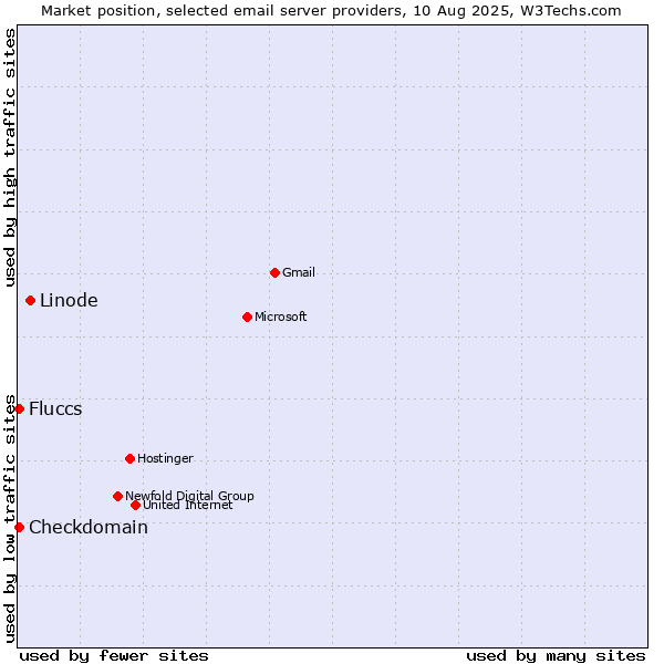 Market position of Linode vs. Checkdomain vs. Fluccs