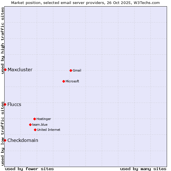 Market position of Maxcluster vs. Checkdomain vs. Fluccs