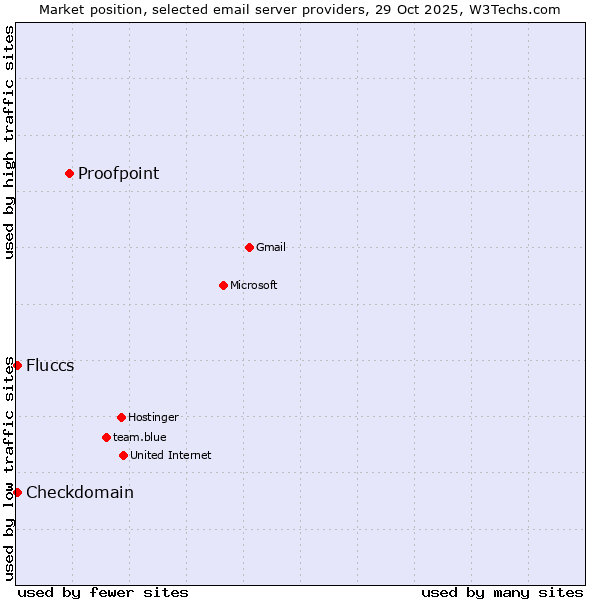 Market position of Proofpoint vs. Checkdomain vs. Fluccs
