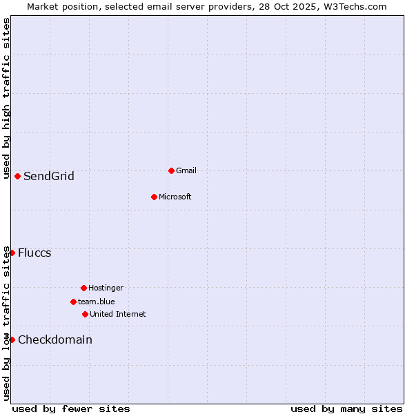 Market position of SendGrid vs. Checkdomain vs. Fluccs