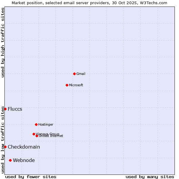 Market position of Webnode vs. Checkdomain vs. Fluccs