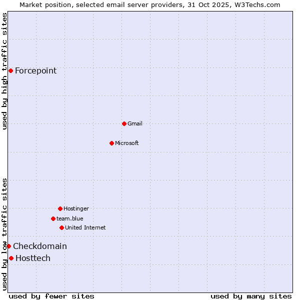 Market position of Hosttech vs. Forcepoint vs. Checkdomain