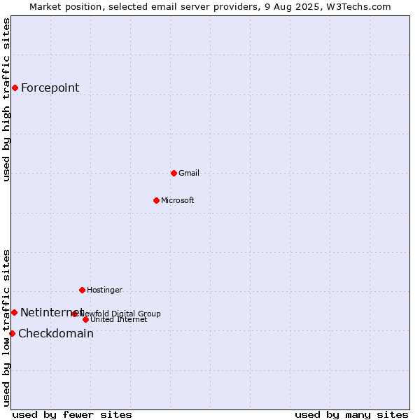 Market position of Forcepoint vs. Netinternet vs. Checkdomain