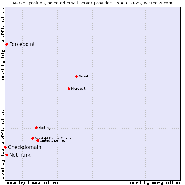 Market position of Forcepoint vs. Netmark vs. Checkdomain