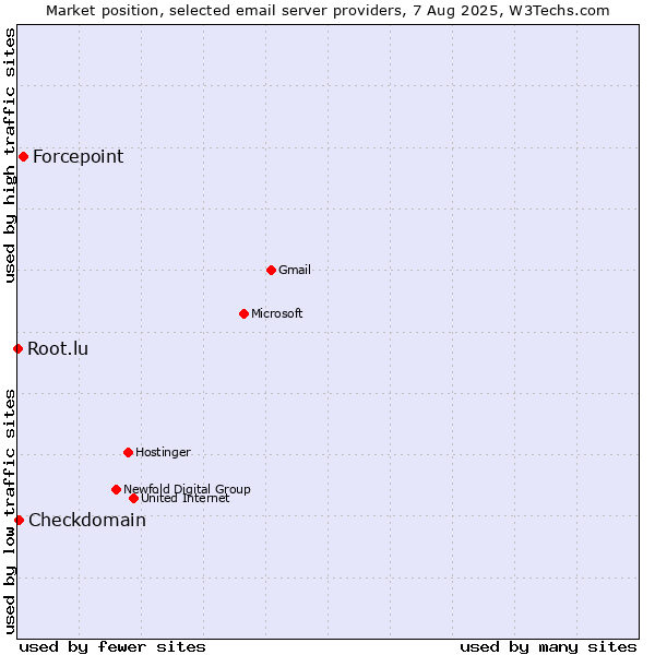 Market position of Forcepoint vs. Checkdomain vs. Root.lu