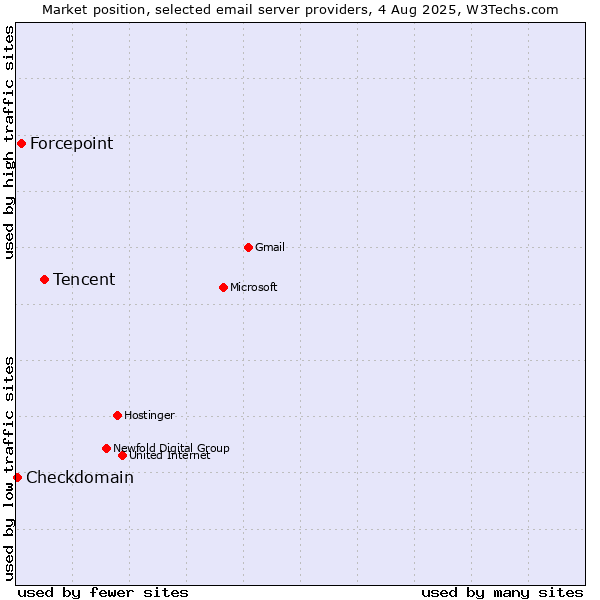 Market position of Tencent vs. Forcepoint vs. Checkdomain