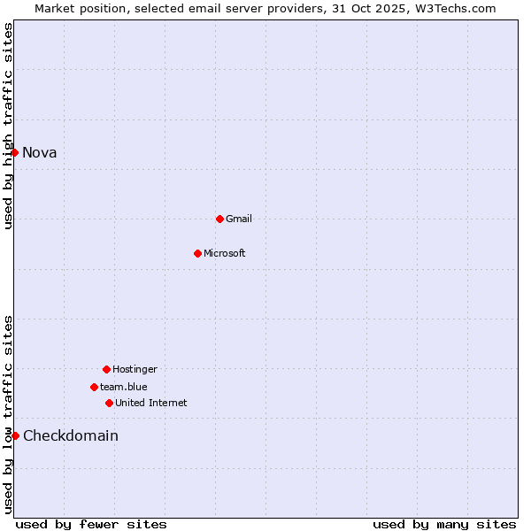 Market position of Checkdomain vs. Nova