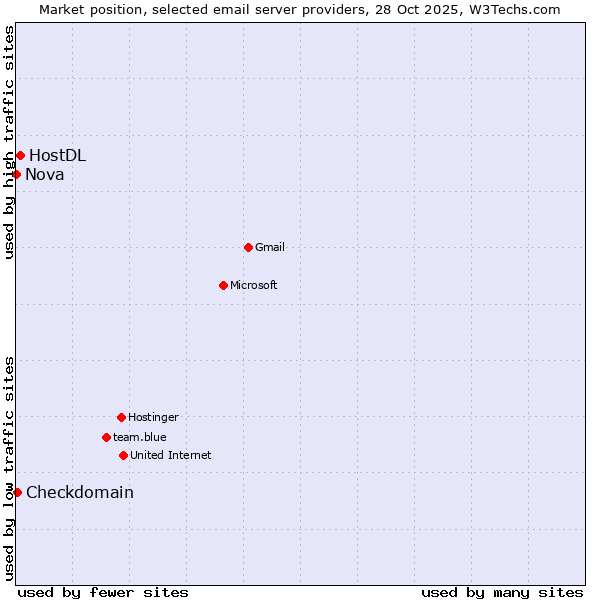 Market position of HostDL vs. Checkdomain vs. Nova