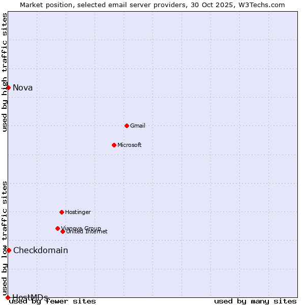 Market position of Checkdomain vs. Nova vs. HostMDs