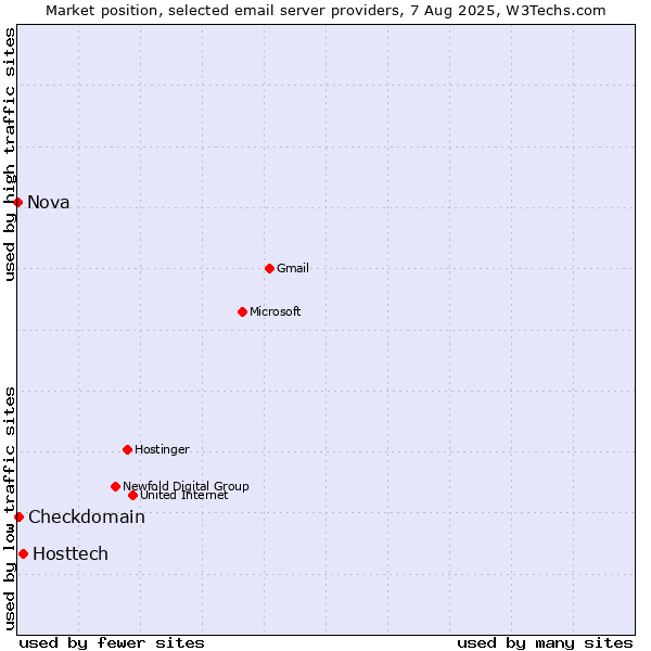 Market position of Hosttech vs. Checkdomain vs. Nova