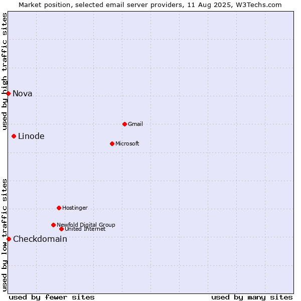 Market position of Linode vs. Checkdomain vs. Nova