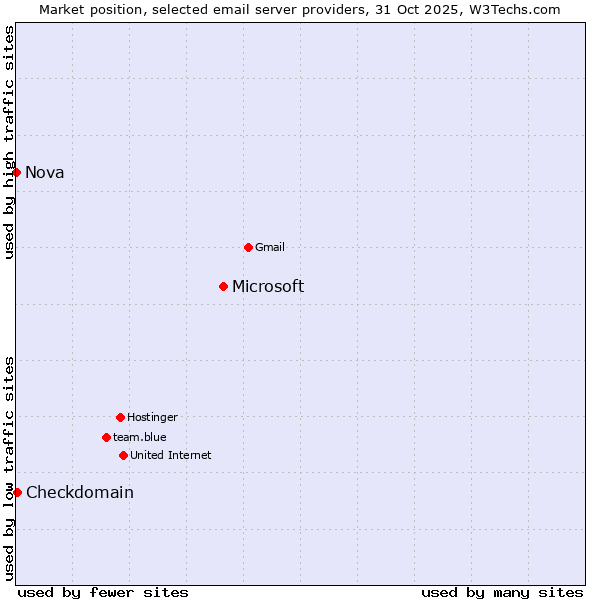 Market position of Microsoft vs. Checkdomain vs. Nova