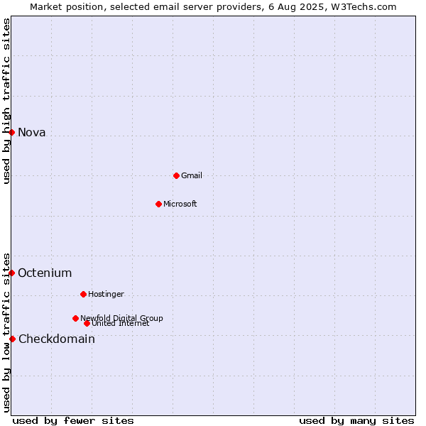 Market position of Checkdomain vs. Nova vs. Octenium
