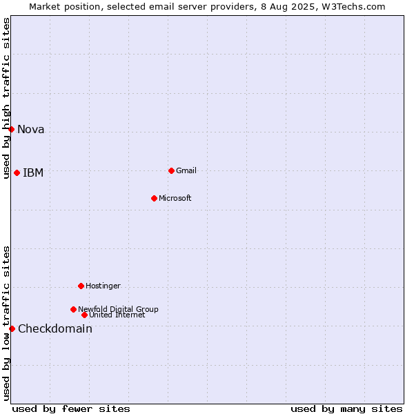 Market position of IBM vs. Checkdomain vs. Nova