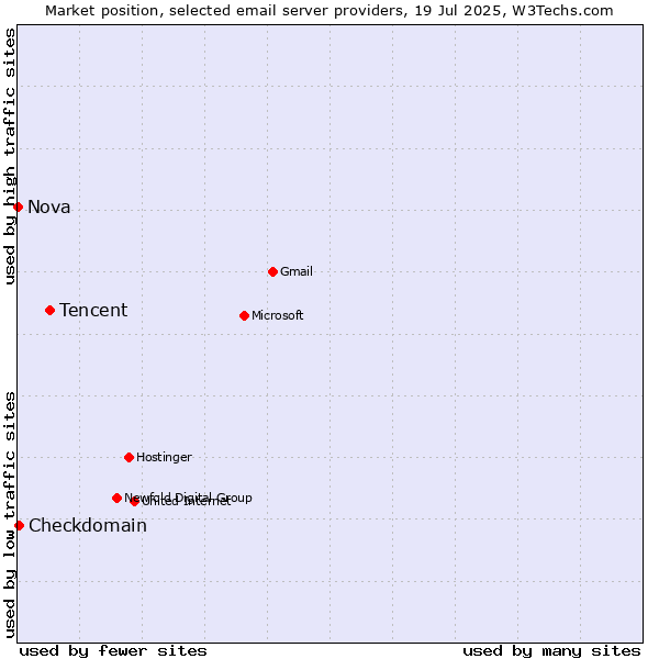 Market position of Tencent vs. Checkdomain vs. Nova