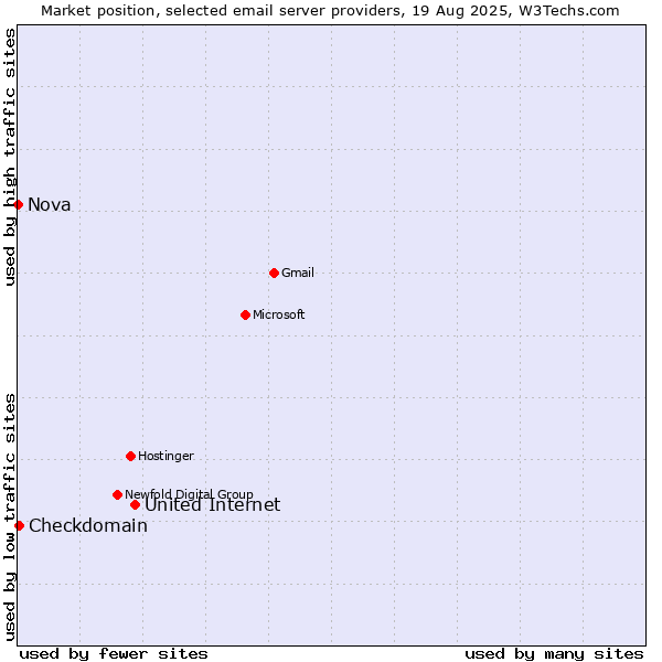 Market position of United Internet vs. Checkdomain vs. Nova