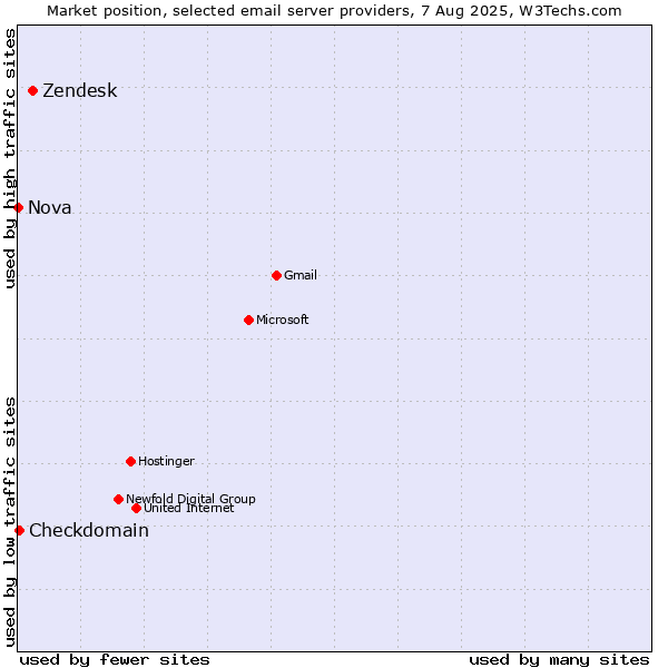 Market position of Zendesk vs. Checkdomain vs. Nova