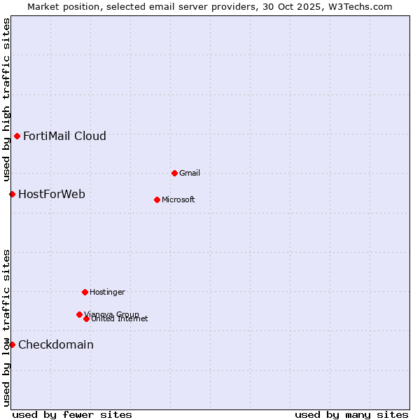 Market position of FortiMail Cloud vs. Checkdomain vs. HostForWeb