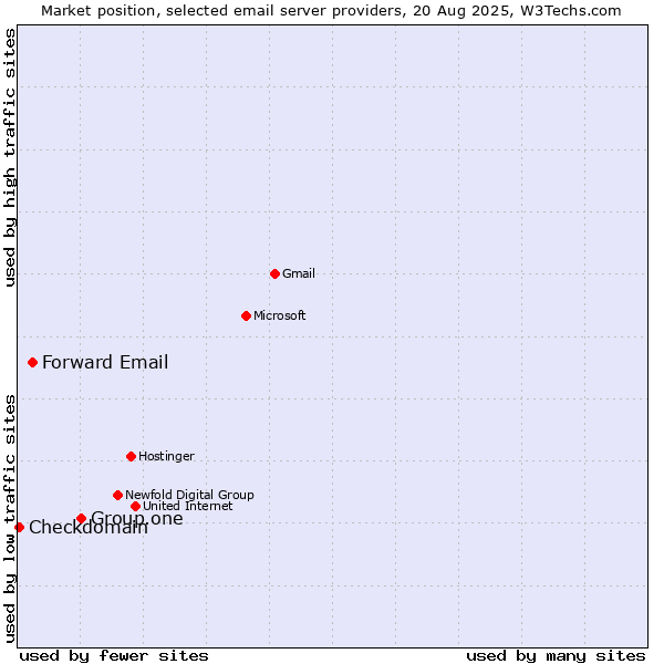 Market position of Group.one vs. Forward Email vs. Checkdomain