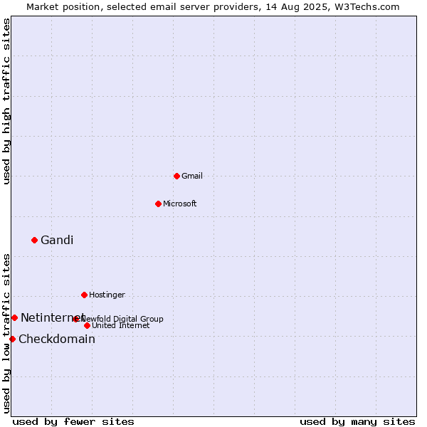 Market position of Gandi vs. Netinternet vs. Checkdomain
