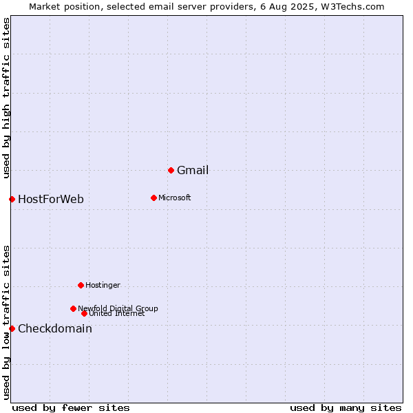 Market position of Gmail vs. Checkdomain vs. HostForWeb