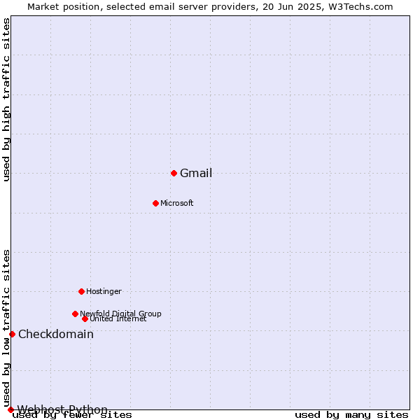 Market position of Gmail vs. Checkdomain vs. Webhost Python