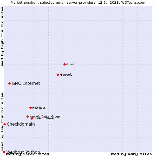 Market position of GMO Internet vs. Checkdomain vs. Webhost Python