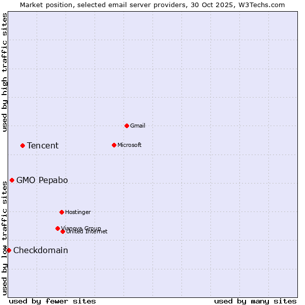 Market position of Tencent vs. GMO Pepabo vs. Checkdomain