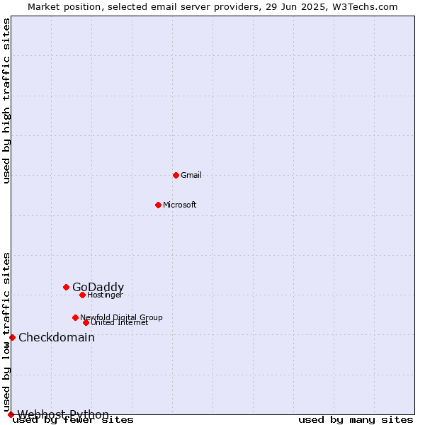 Market position of GoDaddy vs. Checkdomain vs. Webhost Python