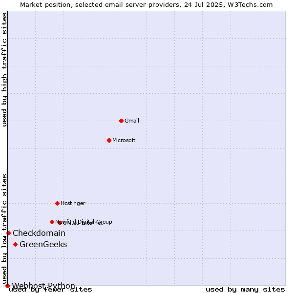 Market position of GreenGeeks vs. Checkdomain vs. Webhost Python