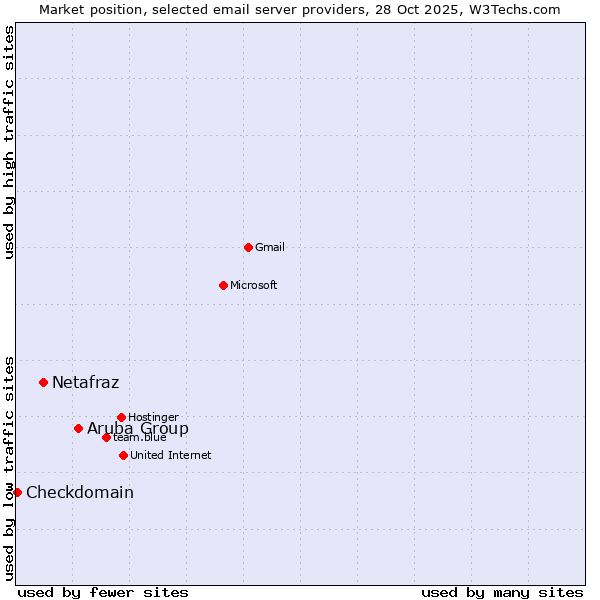 Market position of Aruba Group vs. Netafraz vs. Checkdomain