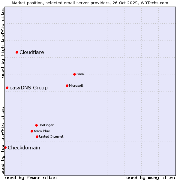 Market position of Cloudflare vs. easyDNS Group vs. Checkdomain