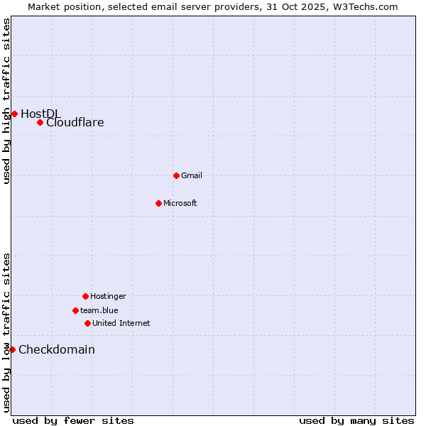 Market position of Cloudflare vs. HostDL vs. Checkdomain