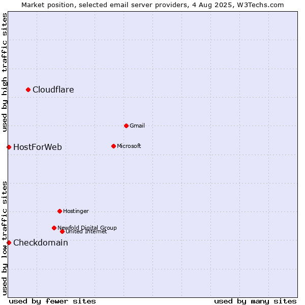 Market position of Cloudflare vs. Checkdomain vs. HostForWeb