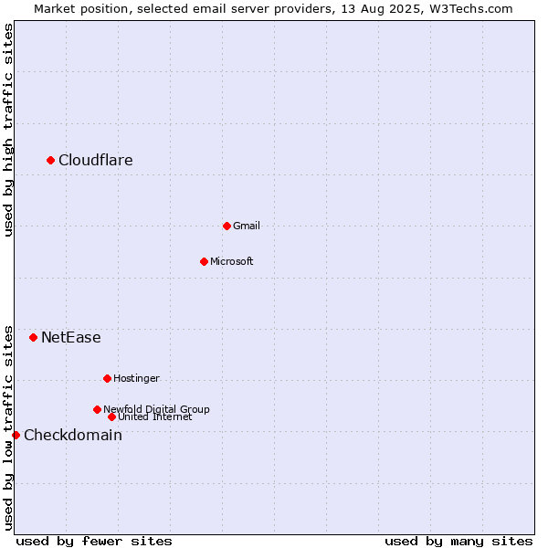 Market position of Cloudflare vs. NetEase vs. Checkdomain