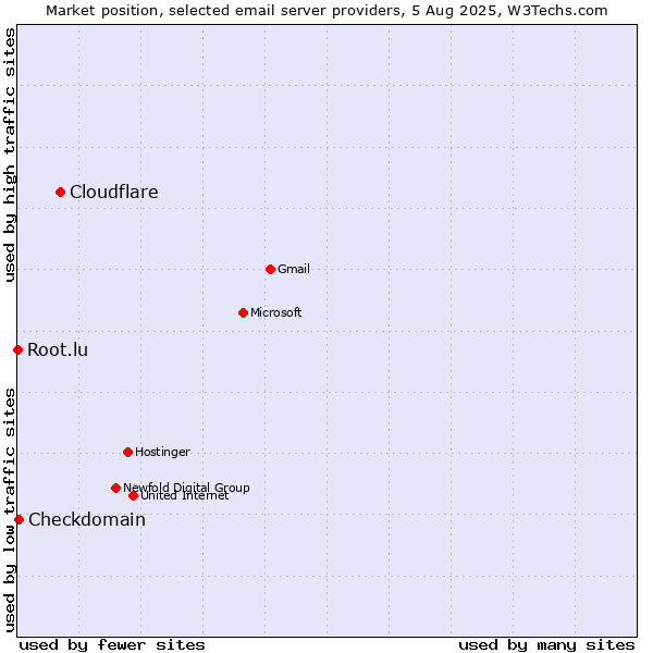 Market position of Cloudflare vs. Checkdomain vs. Root.lu