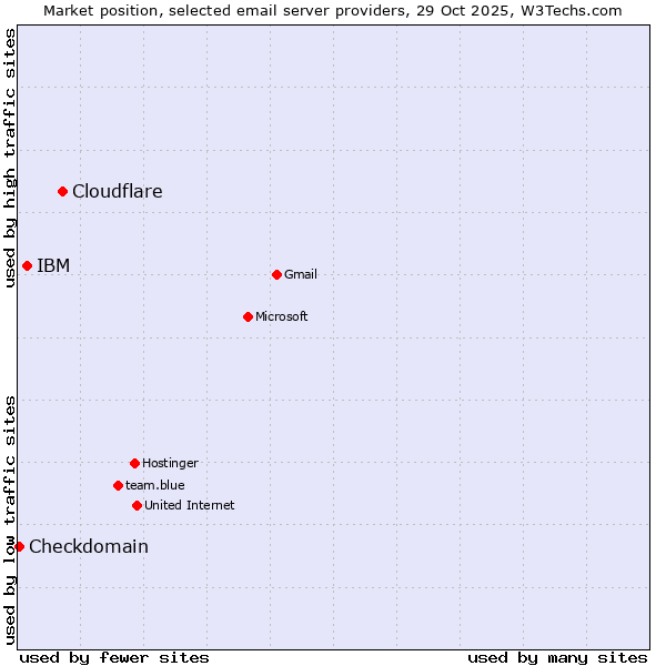 Market position of Cloudflare vs. IBM vs. Checkdomain