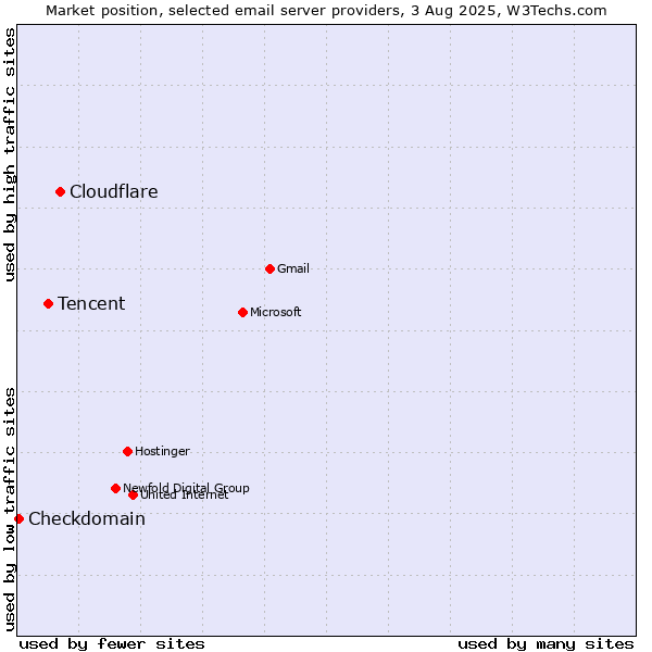 Market position of Cloudflare vs. Tencent vs. Checkdomain