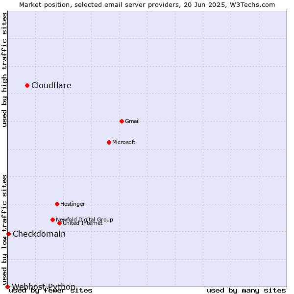 Market position of Cloudflare vs. Checkdomain vs. Webhost Python