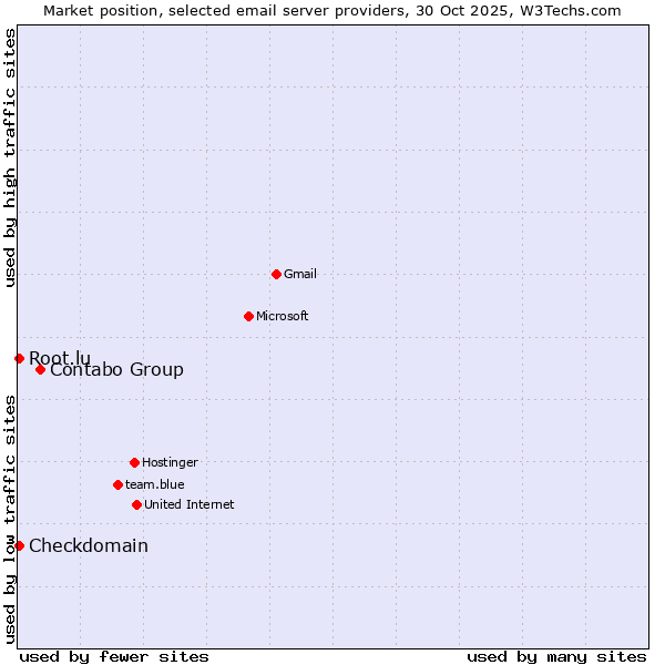 Market position of Contabo Group vs. Checkdomain vs. Root.lu