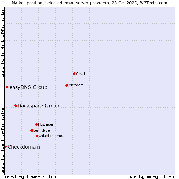 Market position of Rackspace Group vs. easyDNS Group vs. Checkdomain