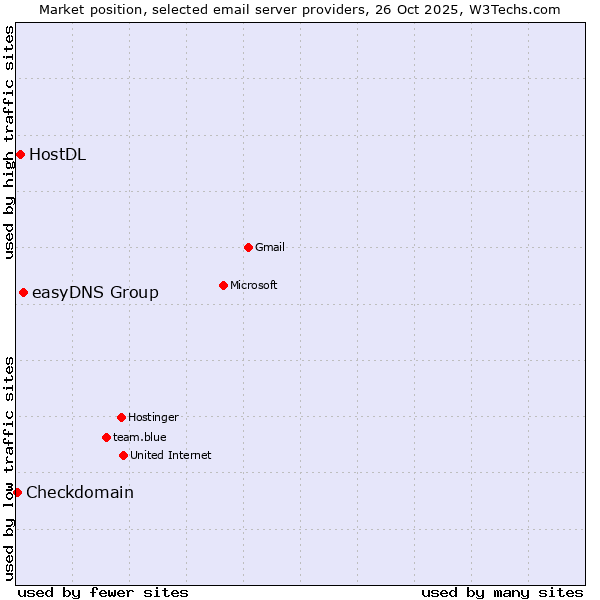 Market position of easyDNS Group vs. HostDL vs. Checkdomain
