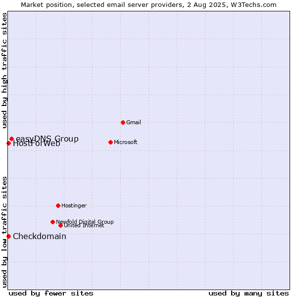 Market position of easyDNS Group vs. Checkdomain vs. HostForWeb