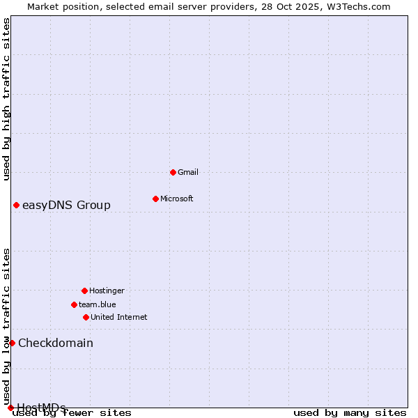 Market position of easyDNS Group vs. Checkdomain vs. HostMDs