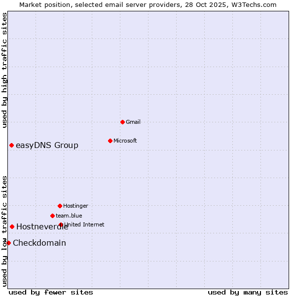 Market position of Hostneverdie vs. easyDNS Group vs. Checkdomain