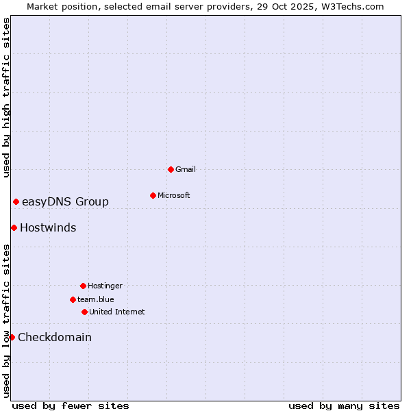 Market position of easyDNS Group vs. Hostwinds vs. Checkdomain