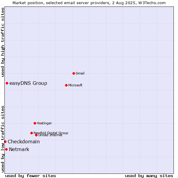 Market position of easyDNS Group vs. Netmark vs. Checkdomain