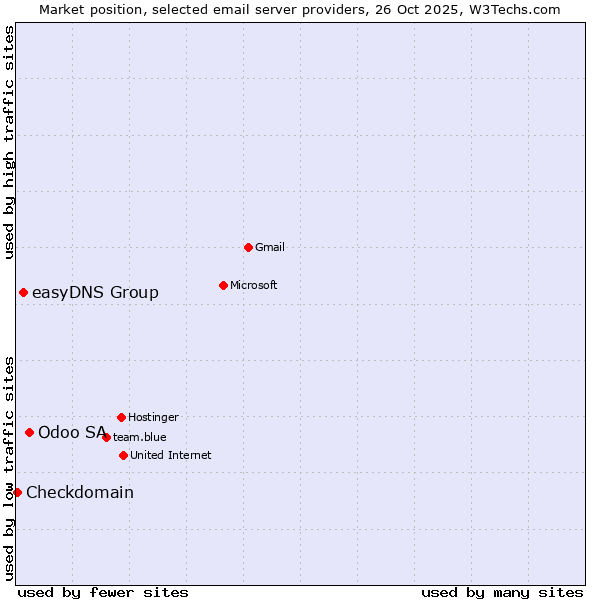Market position of Odoo SA vs. easyDNS Group vs. Checkdomain