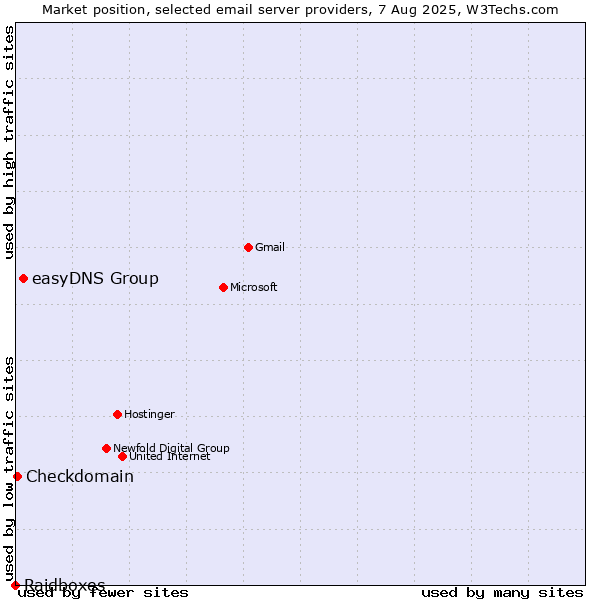 Market position of easyDNS Group vs. Checkdomain vs. Raidboxes